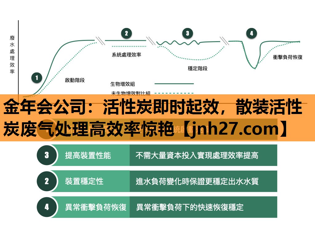 金年会公司：活性炭即时起效，散装活性炭废气处理高效率惊艳