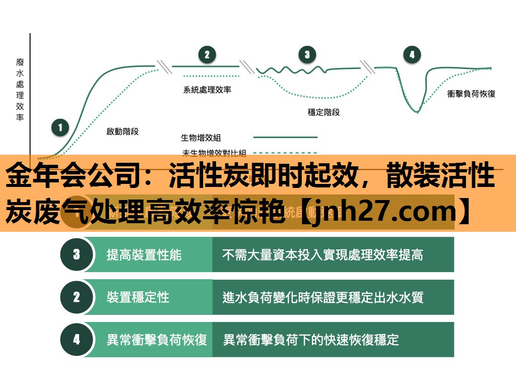 活性炭即时起效，散装活性炭废气处理高效率惊艳