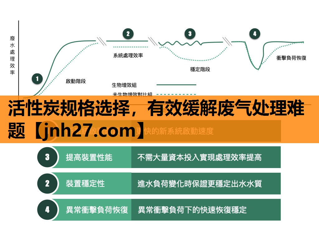 活性炭规格选择，有效缓解废气处理难题